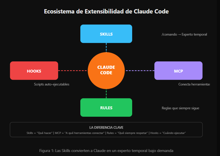 las skills convierte a Claude en un experto bajo demanda