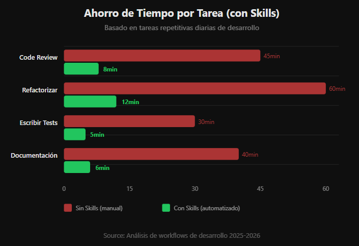 Las Skills reducen el tiempo en tareas repetitivas hasta un 85%