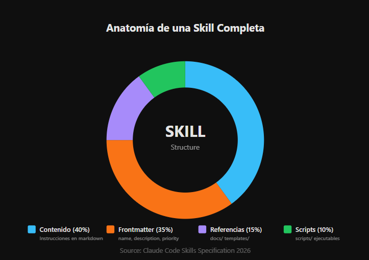Los componentes de una Skill y su peso relativo