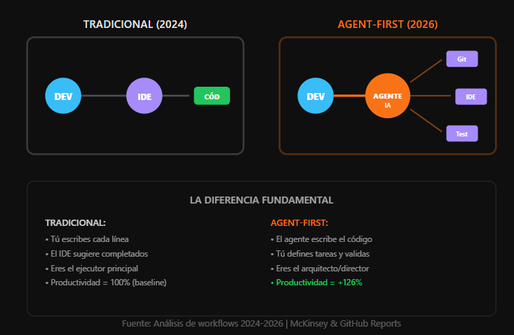 Figura 1: El cambio de paradigma: de escritor manual a orquestador de agentes