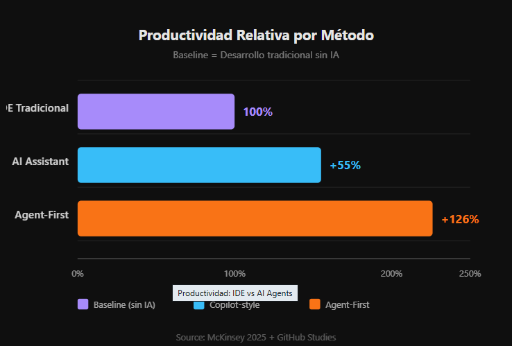 Figura 2: Mejora de productividad relativa según el método de desarrollo