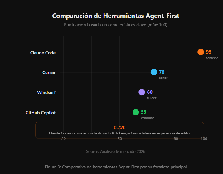 Figura 3: Comparativa de herramientas Agent-First por su fortaleza principal