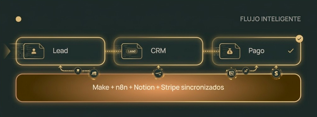 Flujo inteligente de automatización: lead, CRM y pago conectados